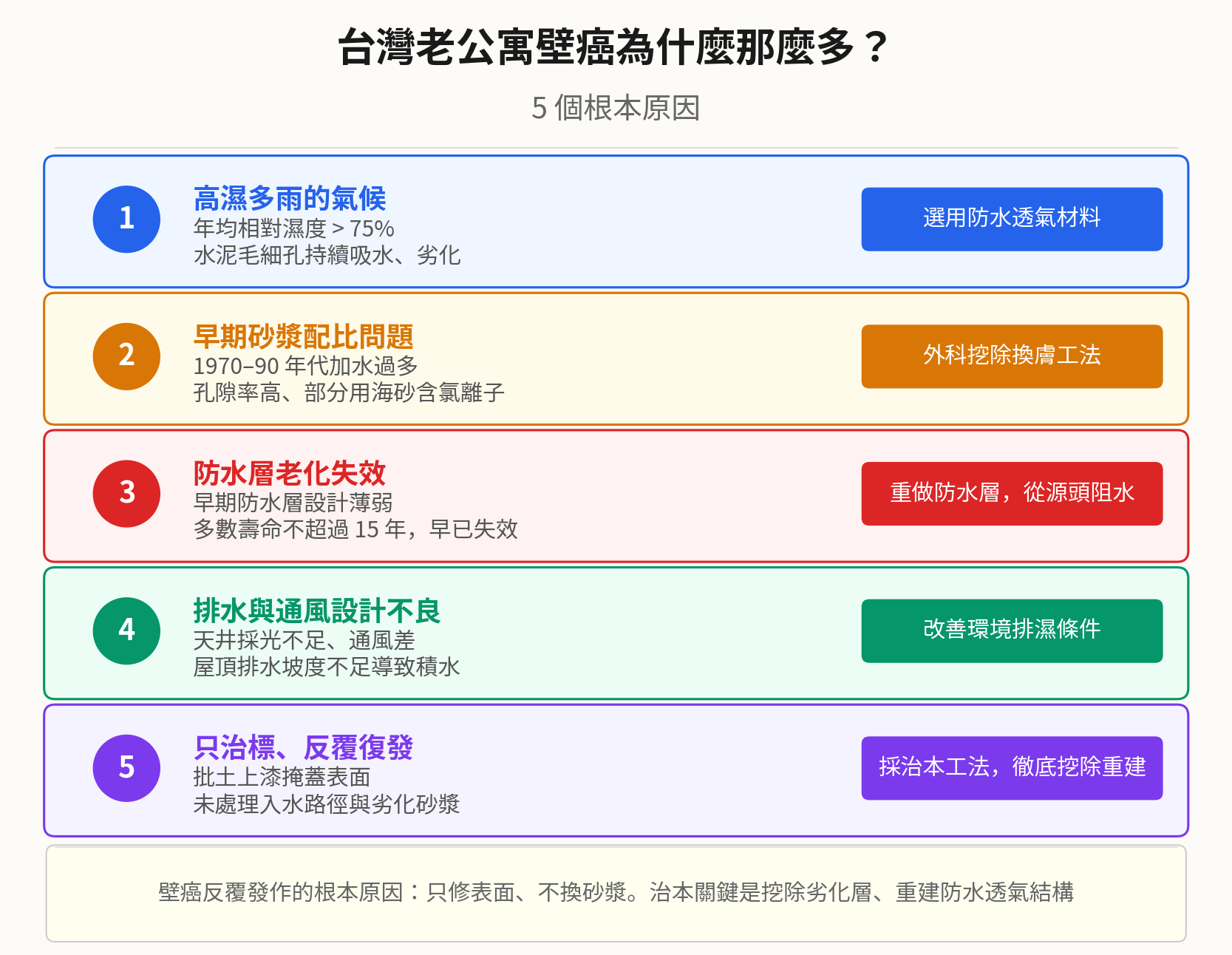 台灣老公寓壁癌根本原因